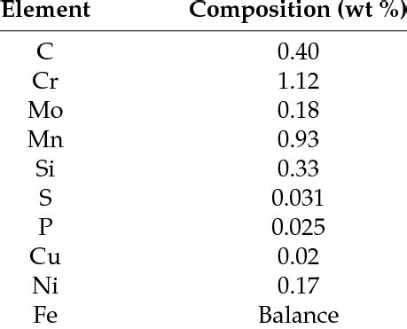 Chemical Composition of the 4140 Alloy Steel. | Download Table