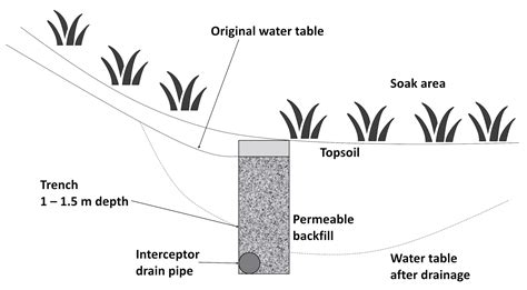 Types Of Surface Drainage Systems - Best Drain Photos Primagem.Org