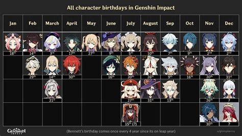 Genshin Birthdays In Order