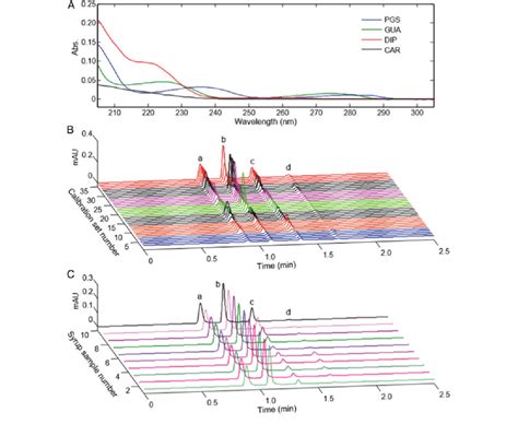 The UV spectra (A), chromatograms of the calibration samples (B) and ...