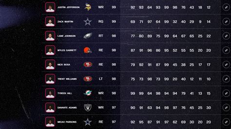 Madden 25 2024 Player Ratings Tier List - Myrta Tuesday