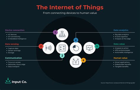 The Internet Of Things Annotated List Infographic Template - Venngage