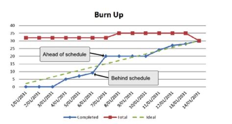 Concepts of Testing: MT - 75 - Burn Down Vs Burn Up Chart