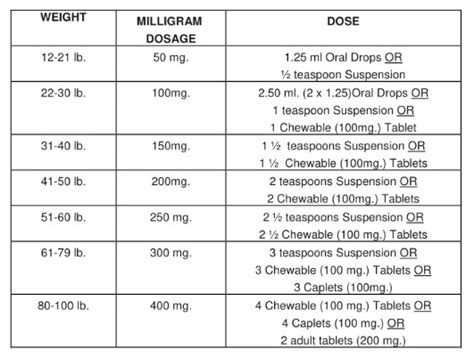 Tylenol and Ibuprofen Dosage — Roslindale Pediatrics