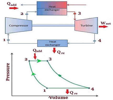 Brayton Cycle | How does Brayton Cycle work? | Mechanical Boost