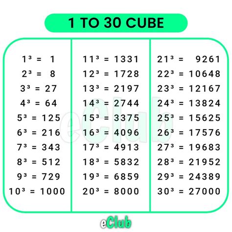 Cube Root Table 1 To 25 | Elcho Table