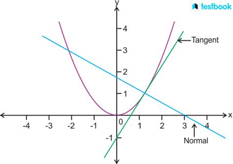 Applications of Derivatives in Maths & Real Life with Examples