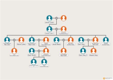 The Cullen Family Tree(Fictional) ~this is part canon/part fanon~ : r ...