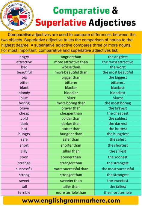 Comparative and Superlative Adjectives, Example Sentences - English ...