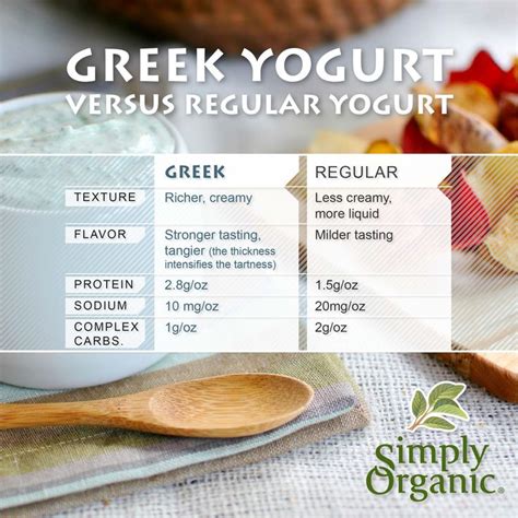 Benefits of Greek yogurt over regular | Health & Fitness | Pinterest