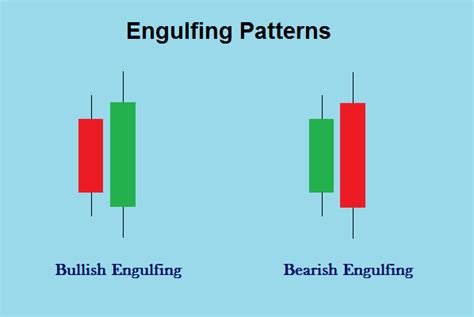 The Engulfing Candlestick Patterns - Bullish Engulfing, Bearish ...