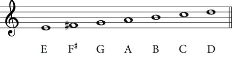 The E Minor Scale: A Complete Guide - Jade Bultitude