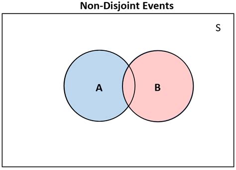 What Are Disjoint Events? (Definition & Examples)