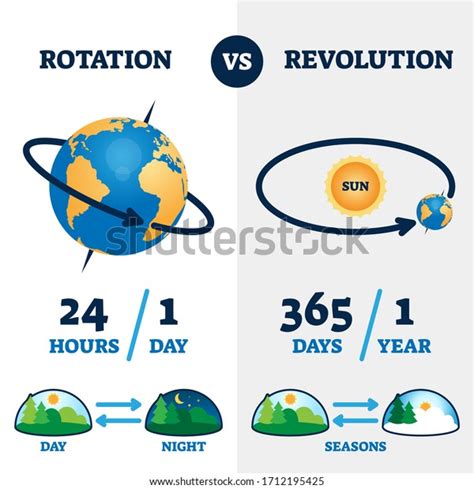 21,280 Earth rotation 图片、库存照片、3D 物体和矢量图 | Shutterstock