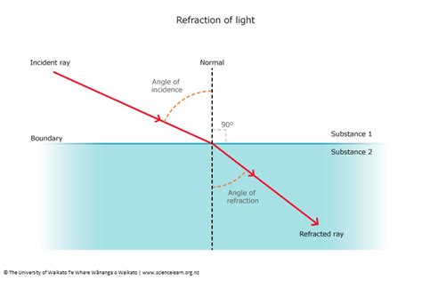 Refraction of light in water — Science Learning Hub