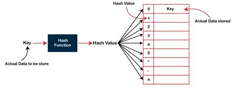 Hash Table (Data Structures) - javatpoint