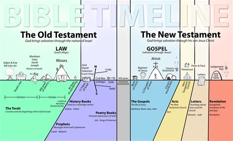 Bible Timeline Printables