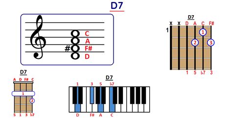 D7 Guitar Chord Diagram Shop Discounted | www.micoope.com.gt