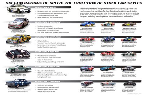 The Evolution of NASCAR Vehicles | Stock Car History | Tireball Sports