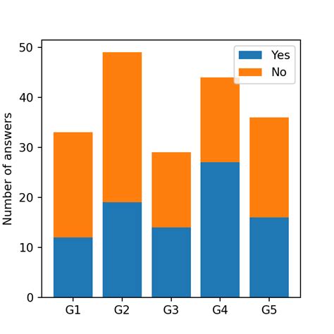 Stacked bar chart in matplotlib | PYTHON CHARTS