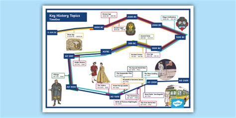 Key History Topics Timeline Display Poster (Teacher-Made)