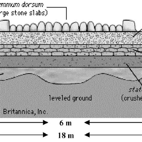 A cross-section of a Roman road. Source: The Encyclopedia Britannica ...