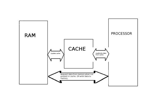 Cache Memory in Computers and Laptops - Tech Geek