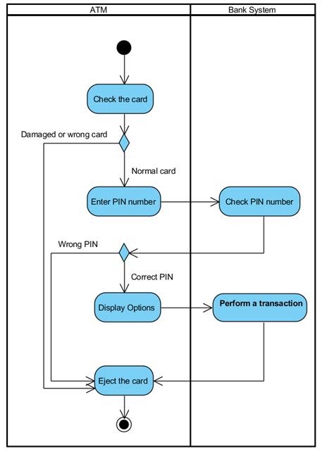 Draw Activity Diagram For Atm