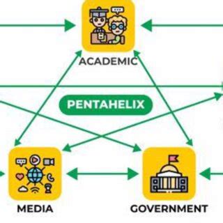 Pentahelix Collaboration for Saguling Reservoir Area | Download ...