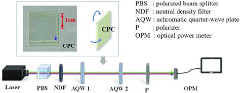 Circular polarization conversion efficiency measurement setup ...