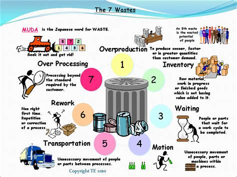 Waste of resources; causes, symptoms, examples, solutions