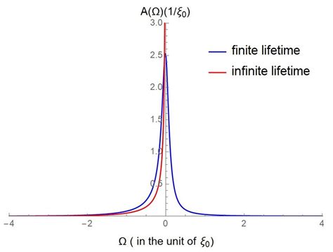 The spectral density function taking into account the influence of the ...