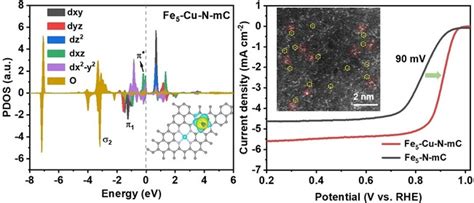 Modulating Electronic Structures of Iron Clusters through Orbital ...