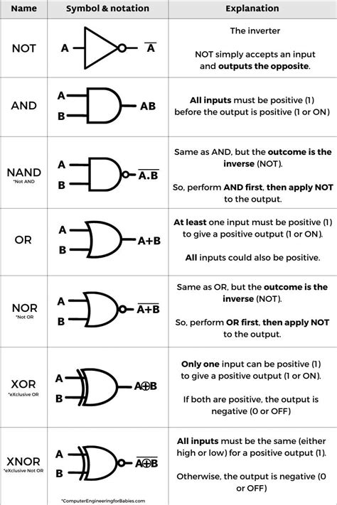 The Role of the Logic Gate | demystifying digital electronics ...