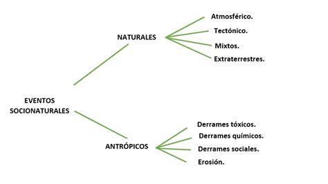 detergente Alpinista Haz un experimento esquema sobre los tipos de ...