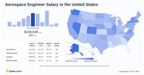 Salary: Aerospace Engineer (December, 2024) United States