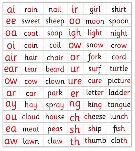 Blending Charts For Phonics