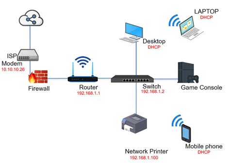 8 Effective Home Network Setup Diagram For Your House In 2023 - Smart ...