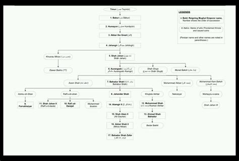 Prepare a timeline on mughal Empire - Social Science - The Mughal ...