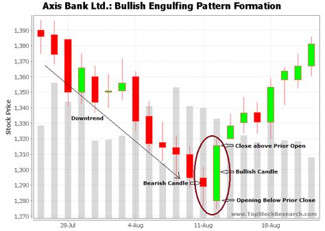 Tutorial on Bullish Engulfing Candlestick Pattern