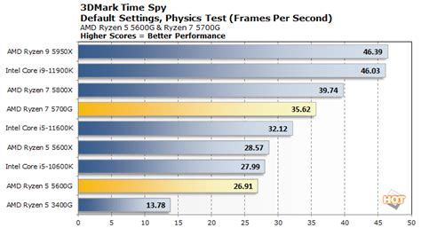 AMD Ryzen 5000G Series Review: Zen 3 APUs Deliver Big Value - Page 4 ...