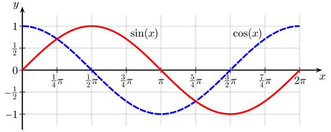 Sin and Cos Graphs - finodyfinWard