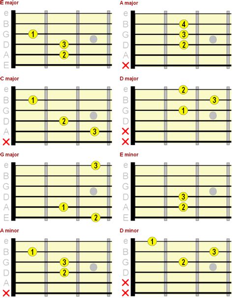 Beginner Guitar Chord Chart - Major, Minor & 7th Chords