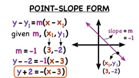 What's Point-Slope Form of a Linear Equation? Instructional Video for ...