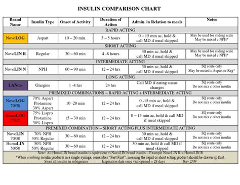 Insulin Comparison Chart