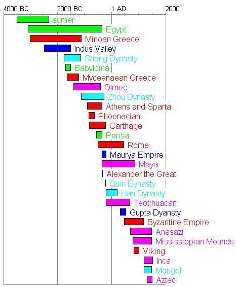 Civilizations/Empires | Ancient civilizations timeline, Civilization ...