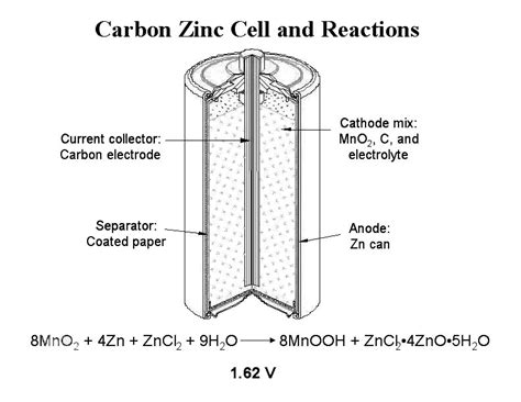 Columbia Dry Cell Battery - Landmark - American Chemical Society