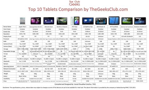 Top 10 Tablets Comparison Chart - Specs, Price and other Details