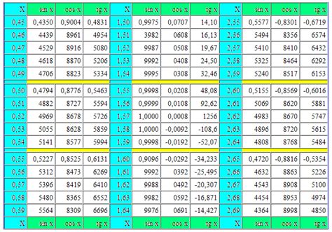 Mathematics For Blondes: Trigonometric table in radians