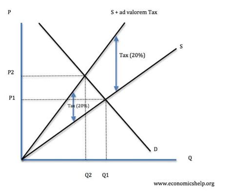 Indirect taxes - Economics Help